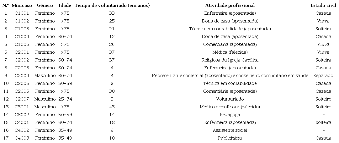 Dados sobre os voluntários, ou minicasos.