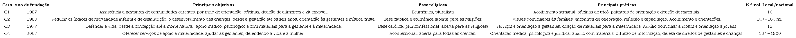 Principais características das organizações estudadas.