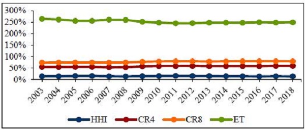 Evolu&ccedil;&atilde;o dos &iacute;ndices m&eacute;dios de concentra&ccedil;&atilde;o do mercado segurador brasileiro entre 2003 e 2018.