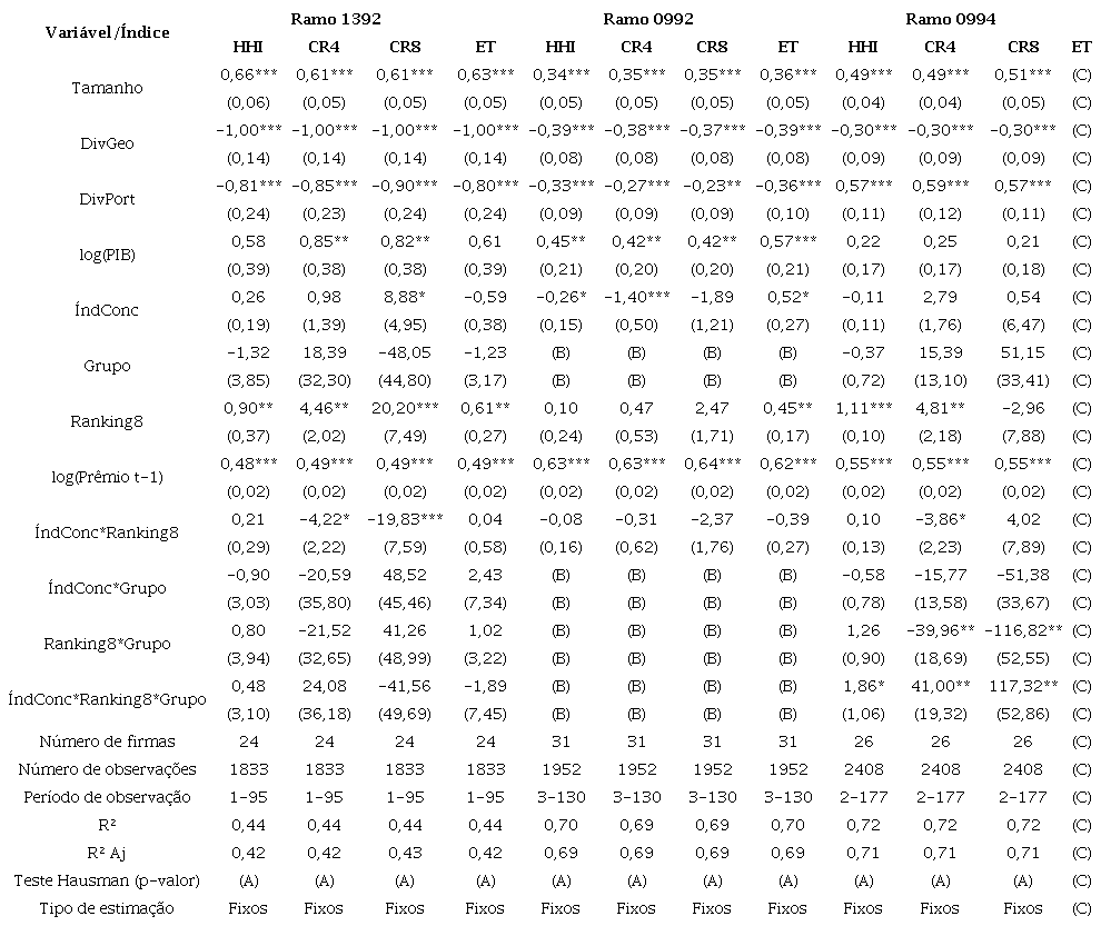 Resultados dos modelos de regress&atilde;o em painel com efeitos fixos para o crescimento de pr&ecirc;mios emitidos, por ramo e &iacute;ndice de concentra&ccedil;&atilde;o de mercado.