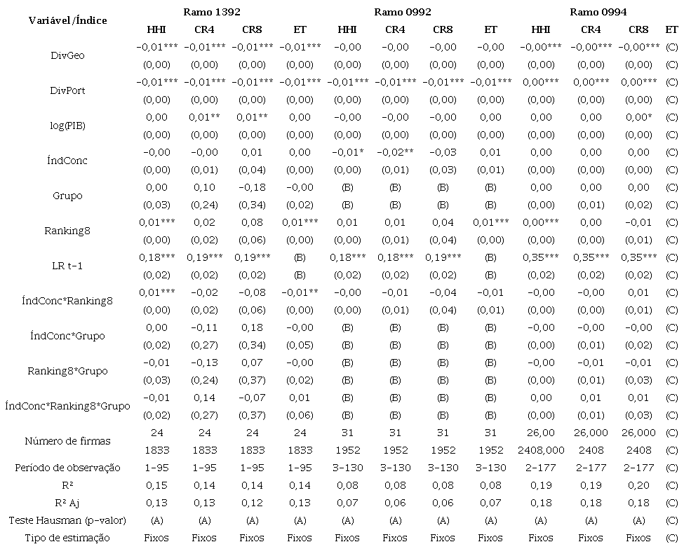 Resultados dos modelos de regress&atilde;o em painel com efeitos fixos para os lucros sobre ativos (LR), por ramo e &iacute;ndice de concentra&ccedil;&atilde;o de mercado.