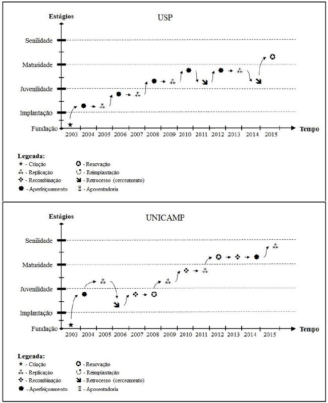 Per&iacute;odo de maior fluxo transformacional da CTT em cada IES investigada.