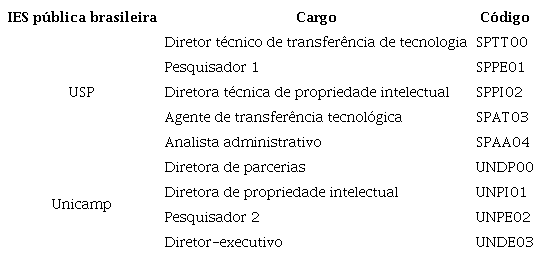 Lista dos entrevistados.