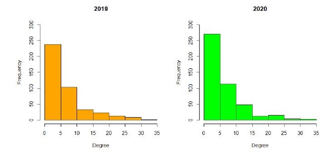 Degree centrality histogram.