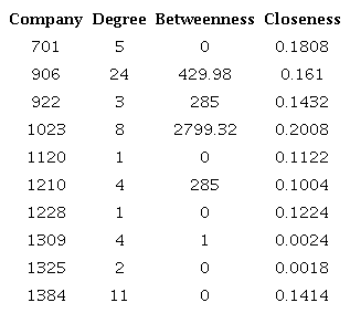 2019 network measurements (for each company).