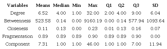 Descriptive statistics.