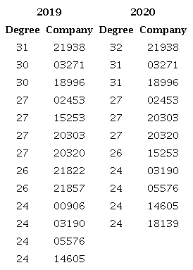 Companies with degree centrality above 24.