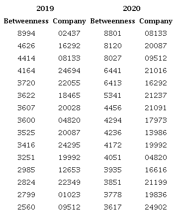 Companies with the highest betweenness centrality.