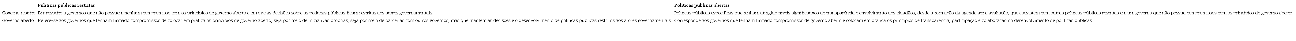 Situações possíveis na aplicação dos princípios de governo aberto no ciclo político.