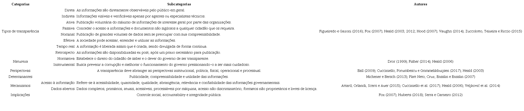 Transparência: categorias e subcategorias de análise.