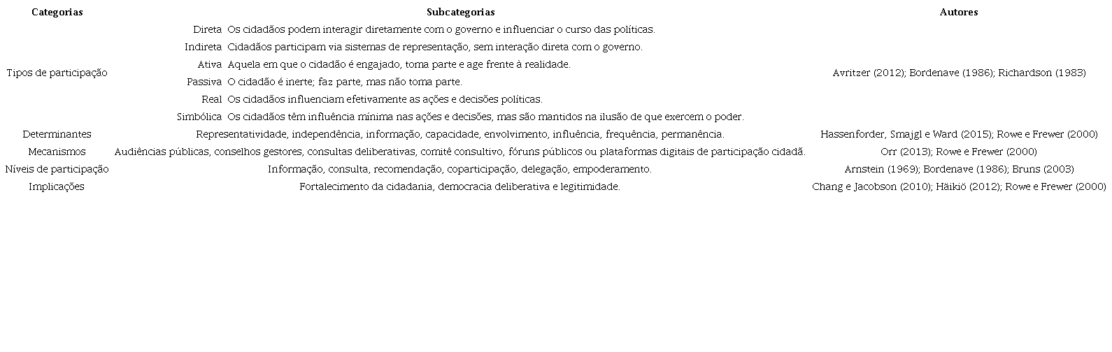 Participação: categorias e subcategorias de análise.