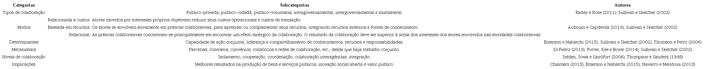 Colaboração: categorias e subcategorias de análise.