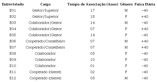 Perfil dos entrevistados.