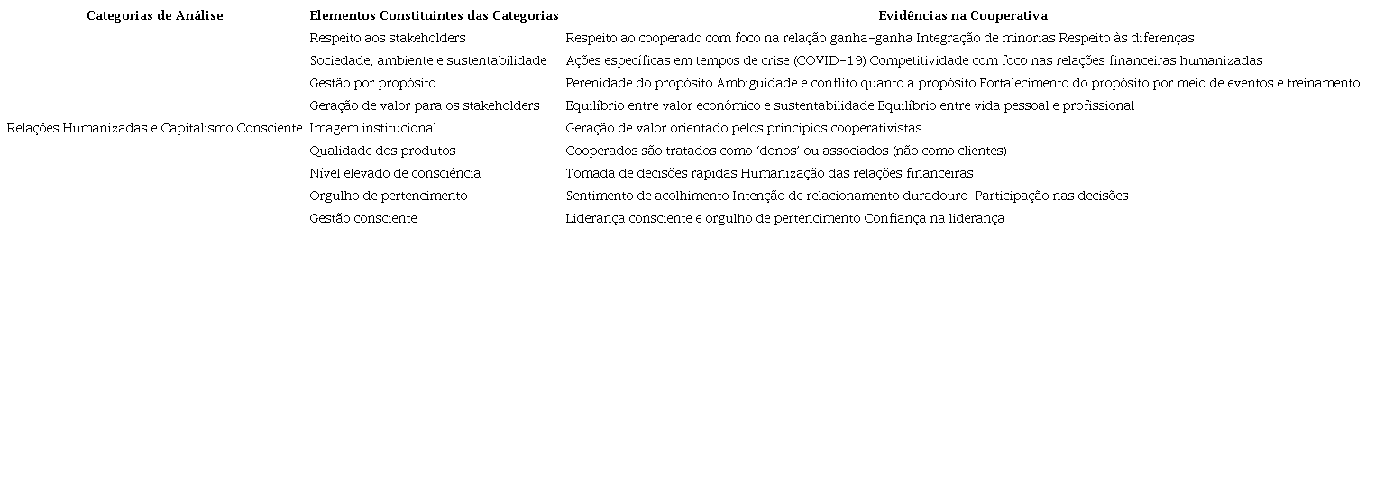 Evidências de relações humanizadas e capitalismo consciente.