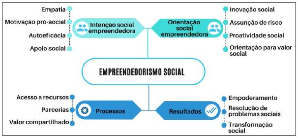 Proposta de um framework dos elementos de mensuração do empreendedorismo social para países em desenvolvimento.