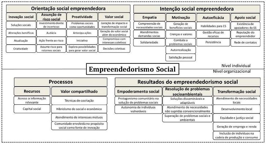 Desenho do modelo de mensuração do empreendedorismo social para países em desenvolvimento e seus indicadores. 
