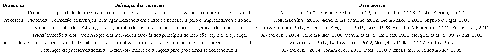 Elementos de análise do empreendedorismo social no nível organizacional.