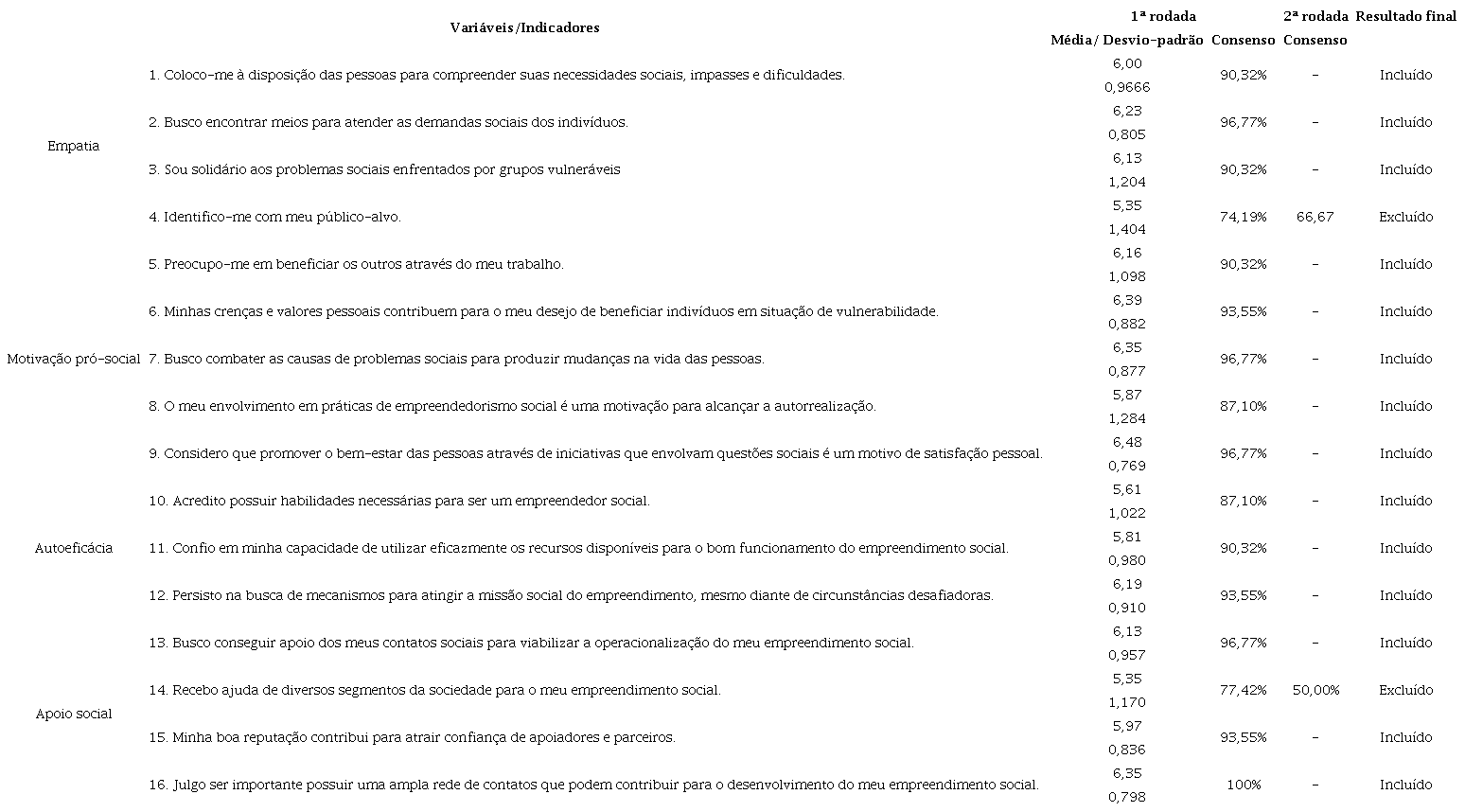 Resultado da Delphi para as variáveis da dimensão ‘intenção social empreendedora’.