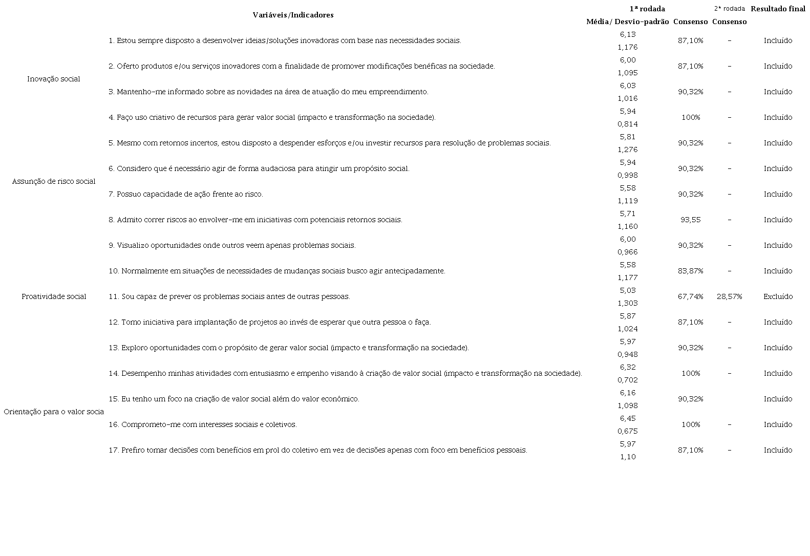 Resultado da Delphi para as variáveis da dimensão ‘orientação social empreendedora’.