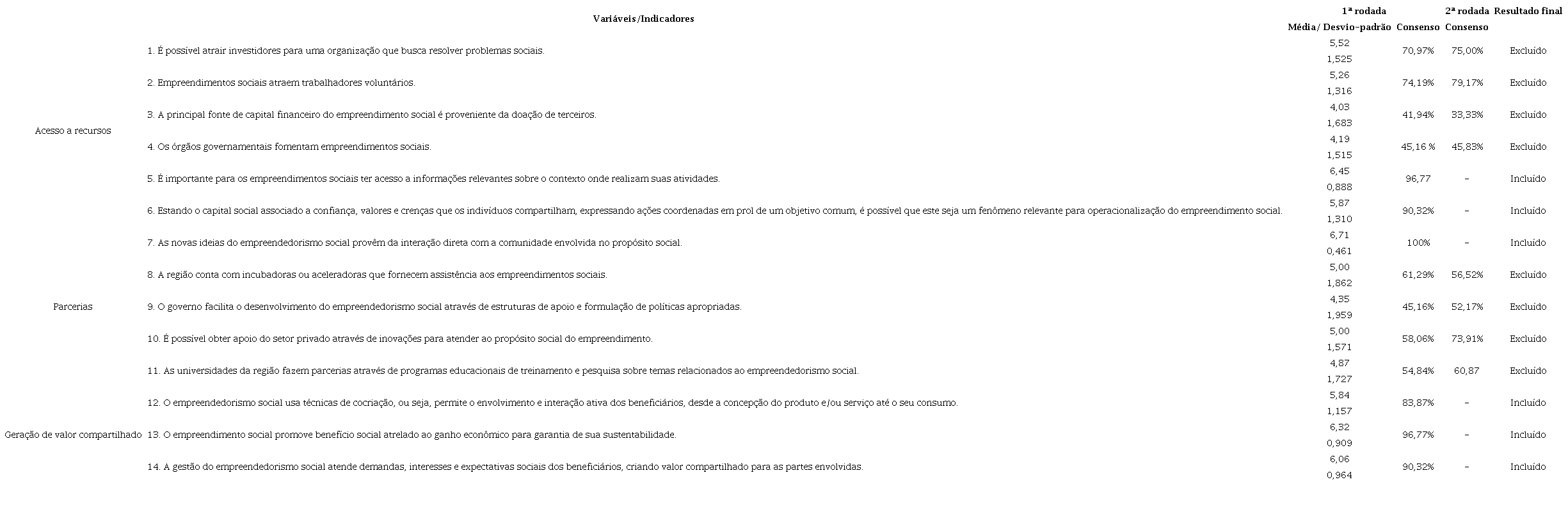 Resultado da Delphi para as variáveis da dimensão ‘processos’.