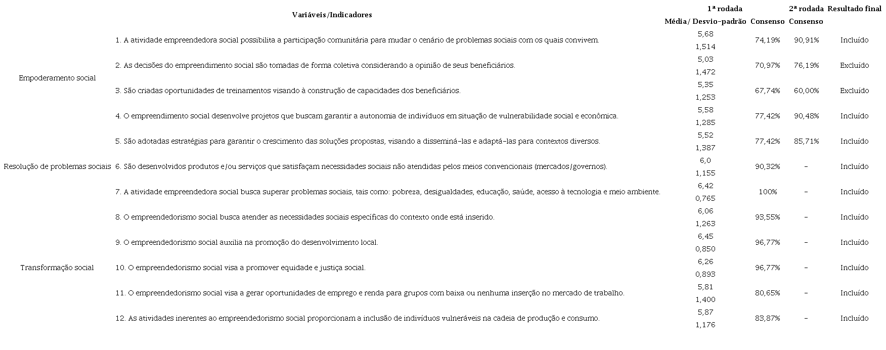 Resultado da Delphi para as variáveis da dimensão ‘resultados’.