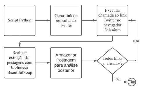 Esquema do robô para extração de dados.