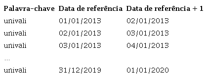 Dados para gerar consultas no Twitter.