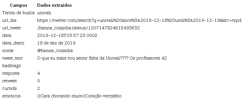Exemplo de dados extraídos por tweet.