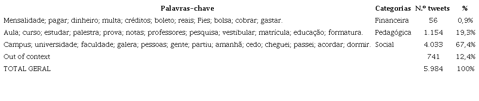 Palavras-chave por categoria.
