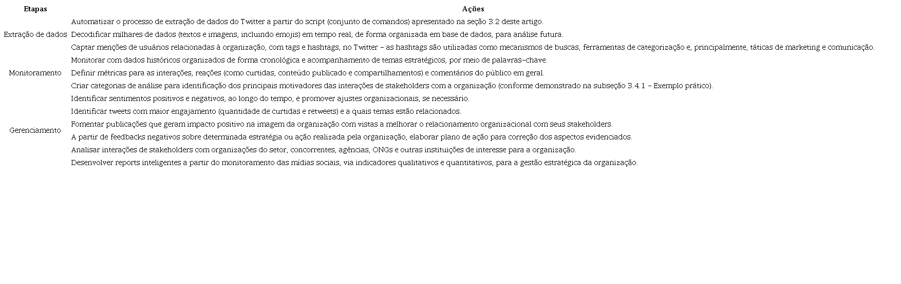 Ações estratégicas de resposta ao ativismo on-line.