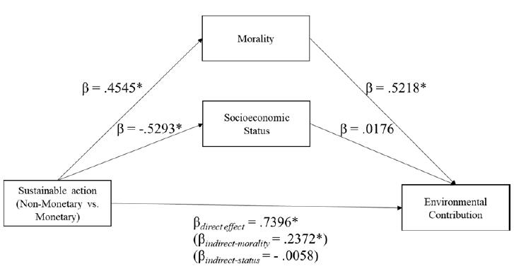 Mediation model - Results for Study 1 (N = 194).