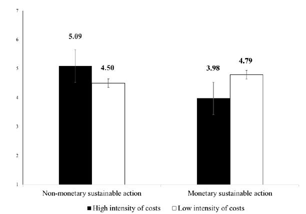 Moral elevation as a function of (non)monetary sustainable actions and intensity of costs (Study 2).