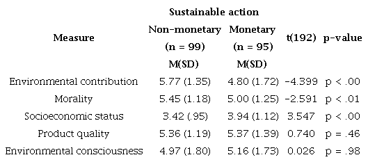 Results of Study 1 (N = 194).