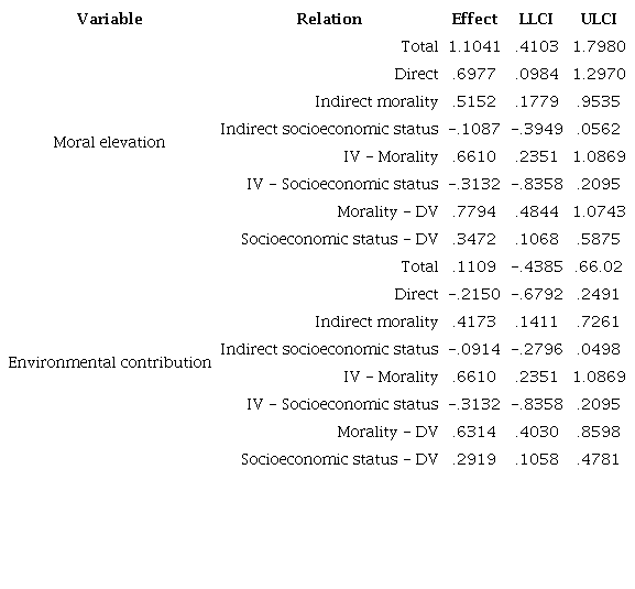 Mediation model: High non-monetary vs. High monetary - Study 2 (N = 88).
