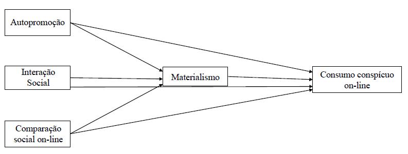 Modelo conceitual - Media&ccedil;&atilde;o do materialismo.