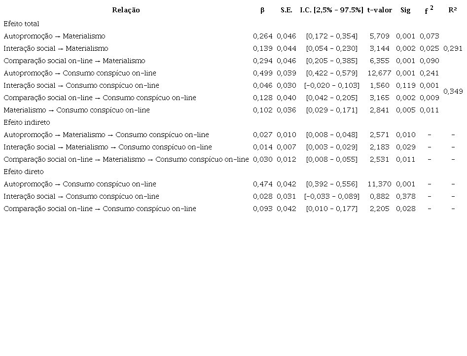 Resultado do modelo estrutural - Modelo 2.