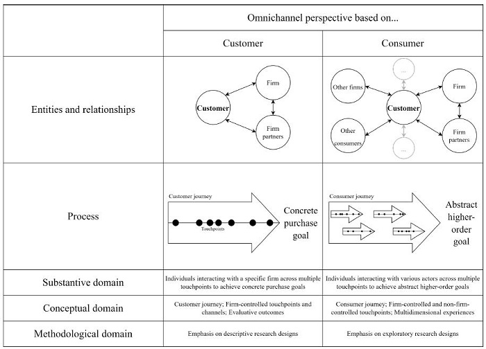 Customer vs. consumer perspective.