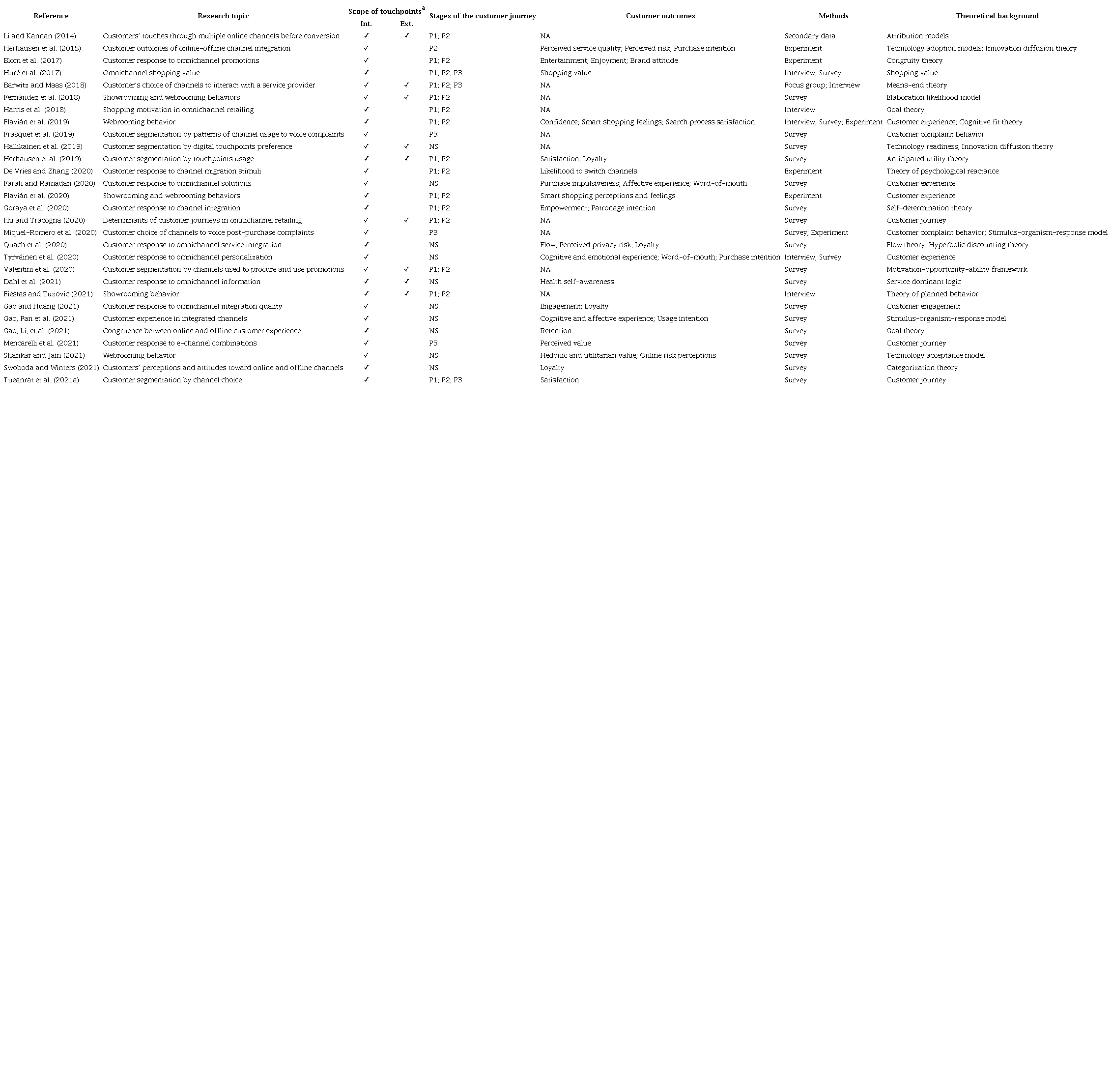 Customer-focused empirical papers.