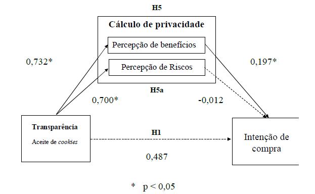 An&aacute;lise de media&ccedil;&atilde;o de benef&iacute;cios na inten&ccedil;&atilde;o de compra.