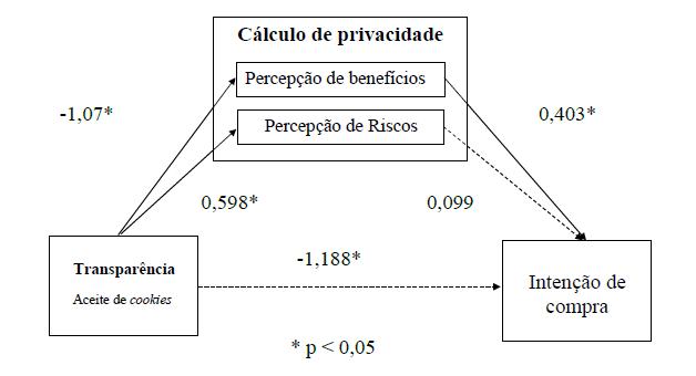 An&aacute;lise de media&ccedil;&atilde;o de benef&iacute;cios na inten&ccedil;&atilde;o de compra.