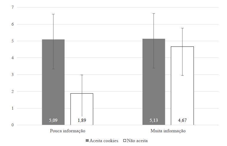 A influ&ecirc;ncia da quantidade de informa&ccedil;&otilde;es e do aceite de cookies na inten&ccedil;&atilde;o de compra do consumidor.
