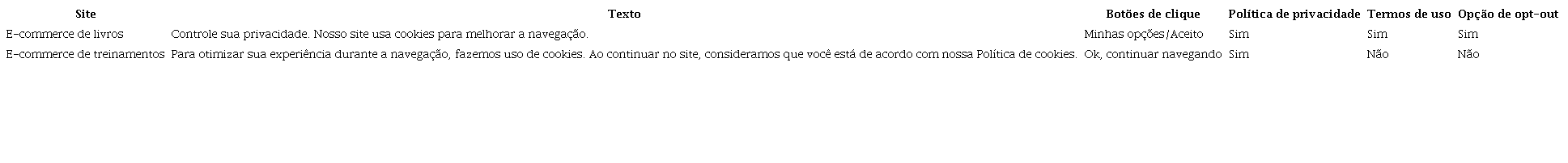 Formato das solicita&ccedil;&otilde;es de cookies dos websites analisados.