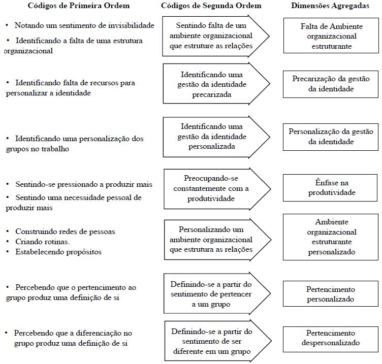 Estrutura dos códigos derivados na análise.