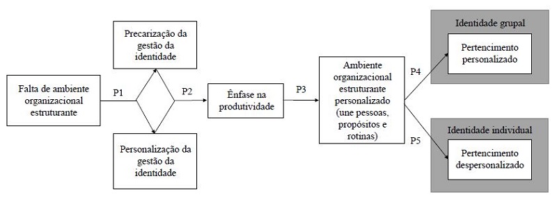 Modelo sobre a coconstrução de identidades no trabalho por trabalhadores independentes.