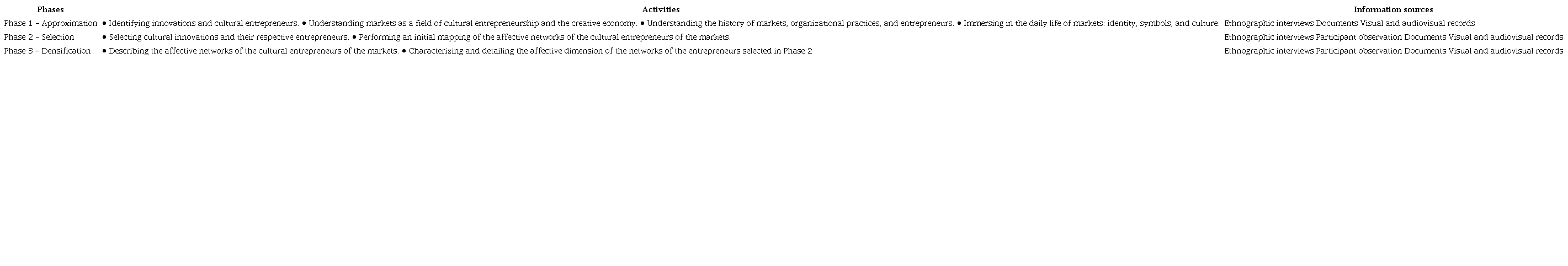 Phases of ethnographic research for each empirical stage.