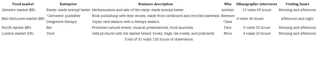 Food markets and entrepreneurial organizations.