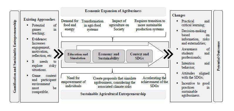 Overview of potential outcomes of gamification in sustainable agribusiness education.