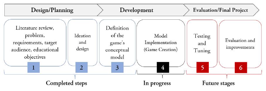 Stages of EcoFarming creation.