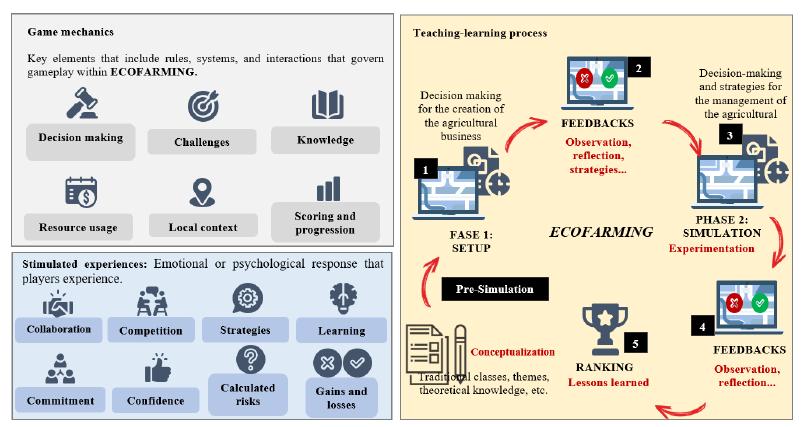 EcoFarming: Structure of the proposal for teaching-learning.