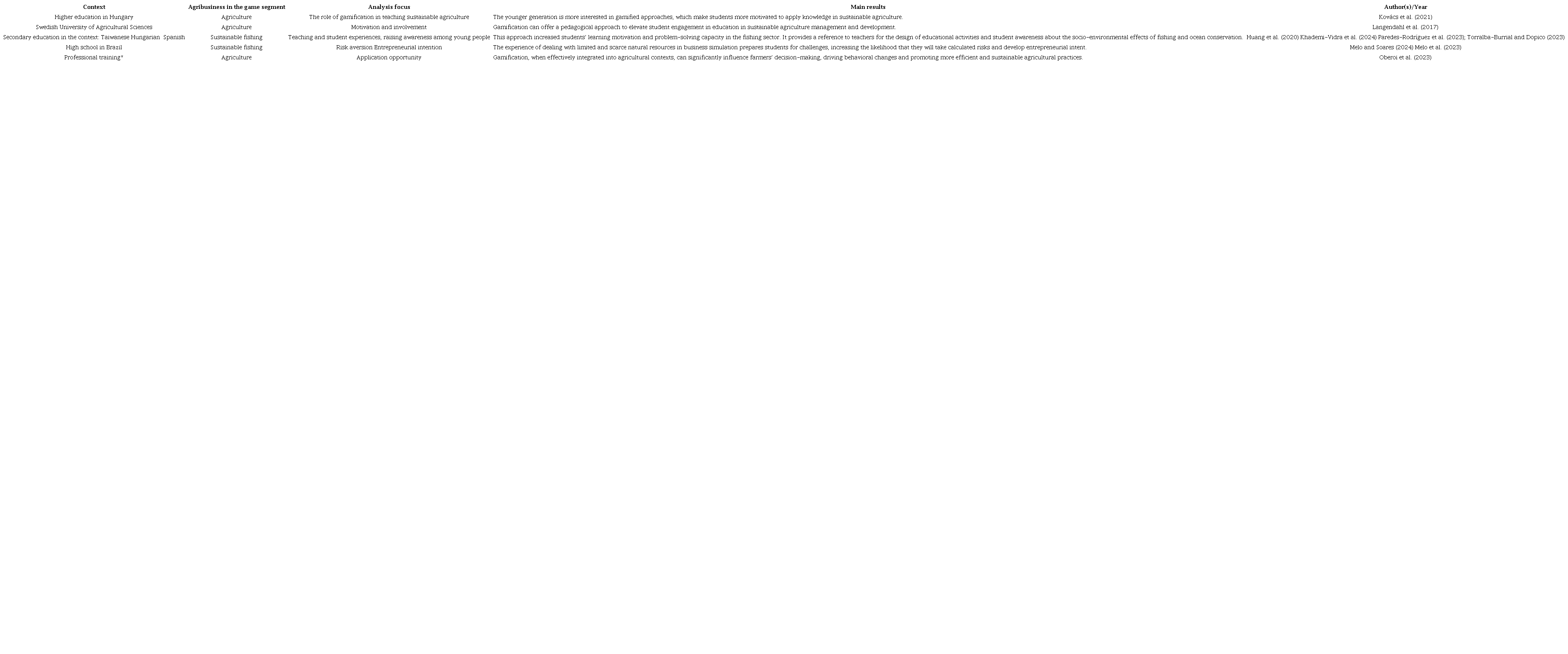 Synthesis of studies on gamification in the sustainable agribusiness sector.